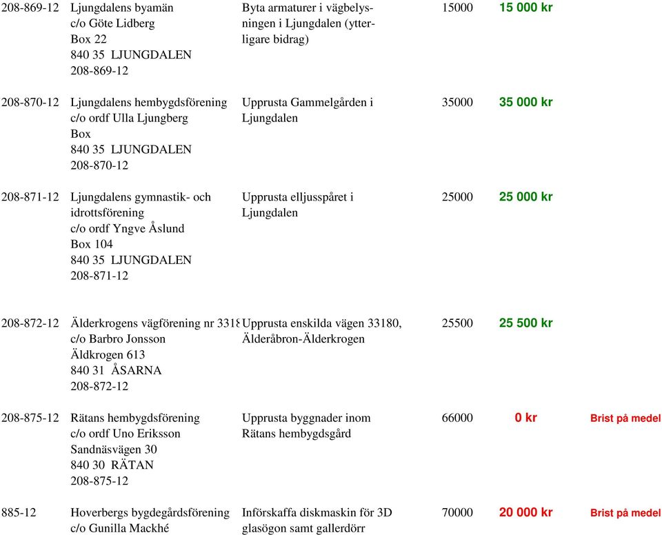 kr idrottsförening Ljungdalen c/o ordf Yngve Åslund Box 104 840 35 LJUNGDALEN 208-871-12 208-872-12 Älderkrogens vägförening nr 3318Upprusta enskilda vägen 33180, 25500 25 500 kr c/o Barbro Jonsson