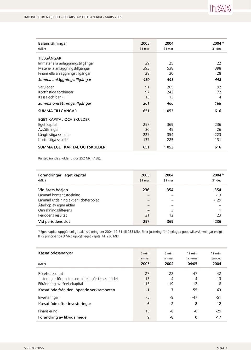 KAPITAL OCH SKULDER Eget kapital 257 369 236 Avsättningar 30 45 26 Långfristiga skulder 227 354 223 Kortfristiga skulder 137 285 131 SUMMA EGET KAPITAL OCH SKULDER 651 1 053 616 Räntebärande skulder