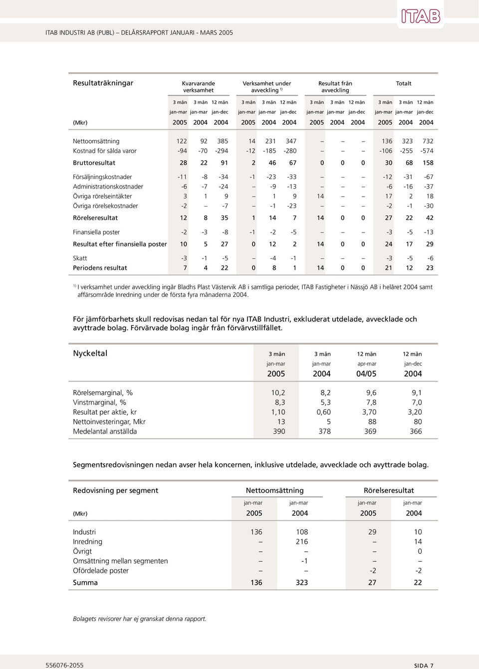 Kostnad för sålda varor -94-70 -294-12 -185-280 -106-255 -574 Bruttoresultat 28 22 91 2 46 67 0 0 0 30 68 158 Försäljningskostnader -11-8 -34-1 -23-33 -12-31 -67 Administrationskostnader -6-7 -24-9