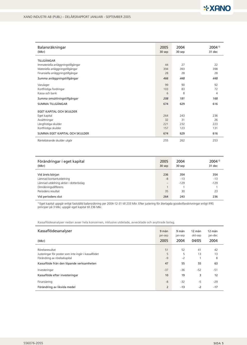 KAPITAL OCH SKULDER Eget kapital 264 243 236 Avsättningar 32 31 26 Långfristiga skulder 221 232 223 Kortfristiga skulder 157 123 131 SUMMA EGET KAPITAL OCH SKULDER 674 629 616 Räntebärande skulder