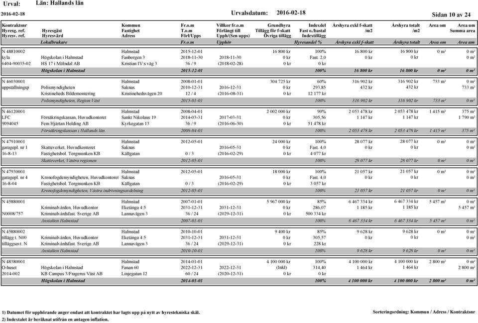 2,0 2015-12-01 100% 16 80 16 80 N 46030001 uppställningsp 2008-01-01 Polismyndigheten Saknas 2010-12-31 2016-12-31 Kristineheds Bildemontering Kristinehedsvägen 20 12 / 4 (2016-08-31) 304 725 kr 60%