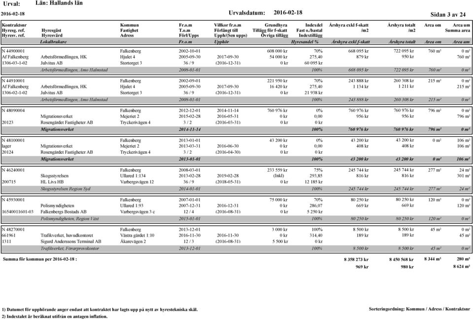 Mejeriet 2 2015-02-28 2016-05-31 20123 Rosengärdet er AB Tryckerivägen 4 3 / 2 (2016-03-31) Migrationsverket N 48100001 2013-01-01 lager Migrationsverket Mejeriet 2 2013-03-31 2016-06-30 20124