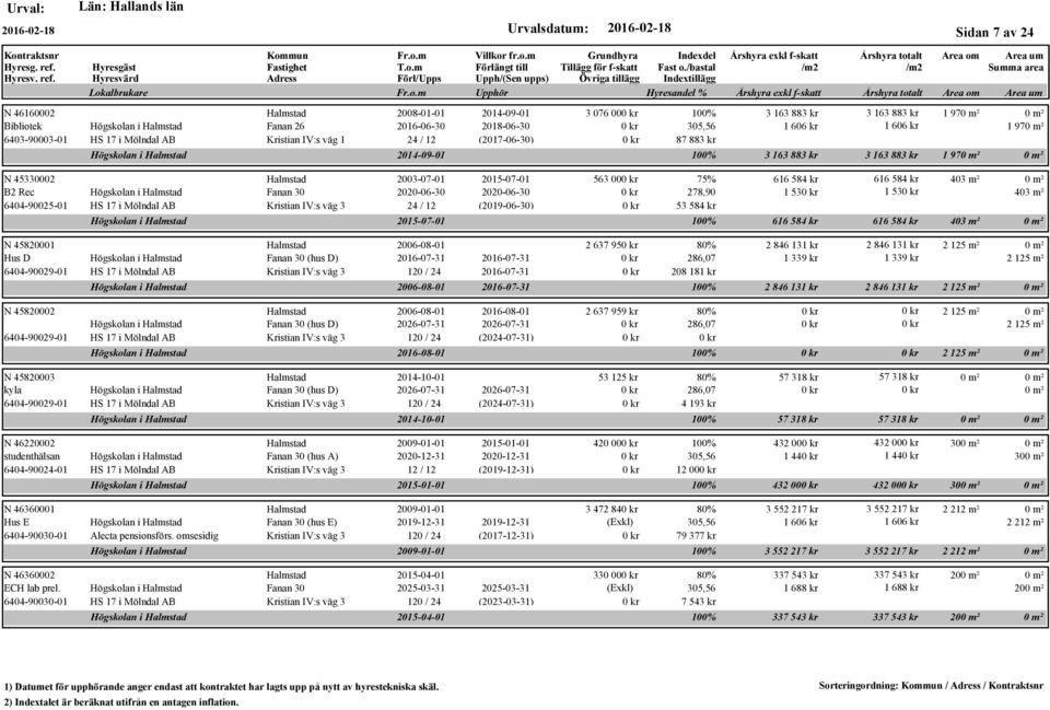 Högskolan i Fanan 30 (hus D) 2016-07-31 2016-07-31 6404-90029-01 HS 17 i Mölndal AB Kristian IV:s väg 3 120 / 24 2016-07-31 Högskolan i N 45820002 2006-08-01 2016-08-01 Högskolan i Fanan 30 (hus D)