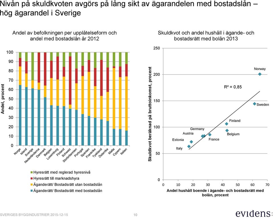 R² = 0,85 50 40 150 Sweden 30 20 10 0 100 50 Estonia Italy Germany Austria France Finland Belgium Hyresrätt med reglerad hyresnivå Hyresrätt till marknadshyra