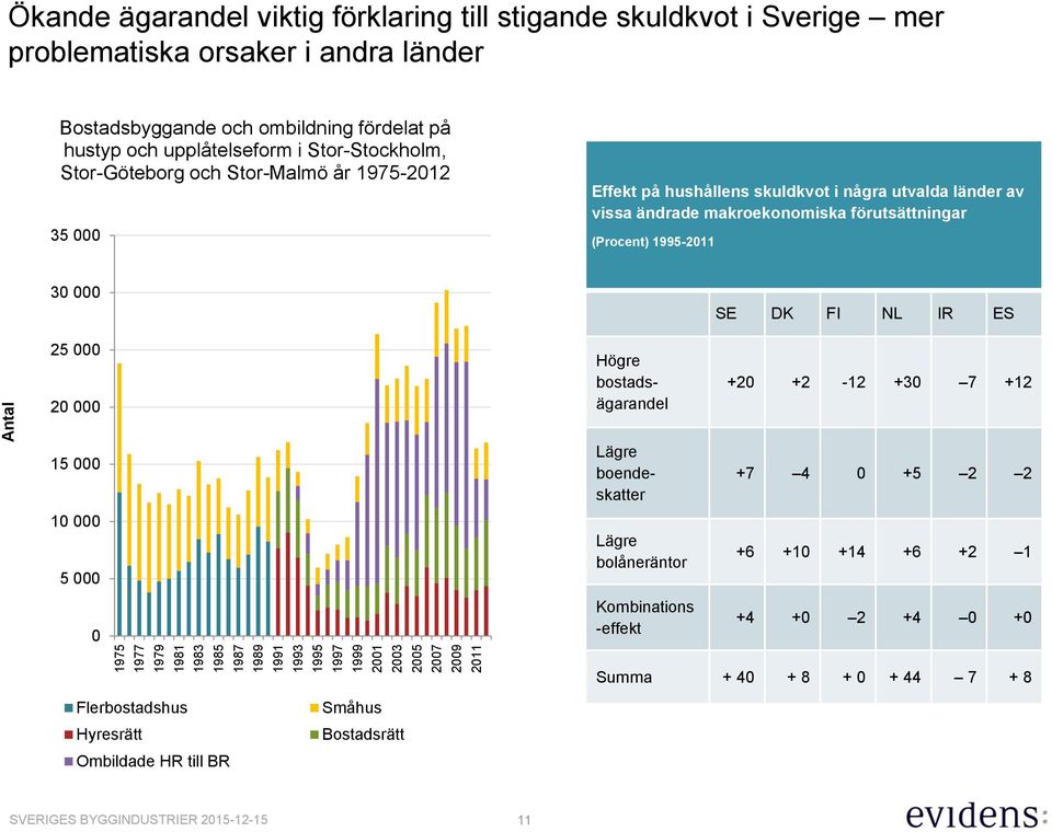 några utvalda länder av vissa ändrade makroekonomiska förutsättningar (Procent) 1995-2011 30 000 SE DK FI NL IR ES 25 000 20 000 Högre bostadsägarandel +20 +2-12 +30 7 +12 15 000 10 000 5 000 0