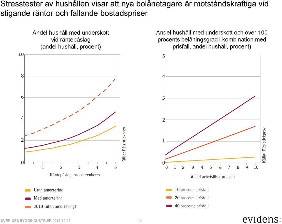 räntepåslag (andel hushåll, procent) Andel hushåll med underskott och över