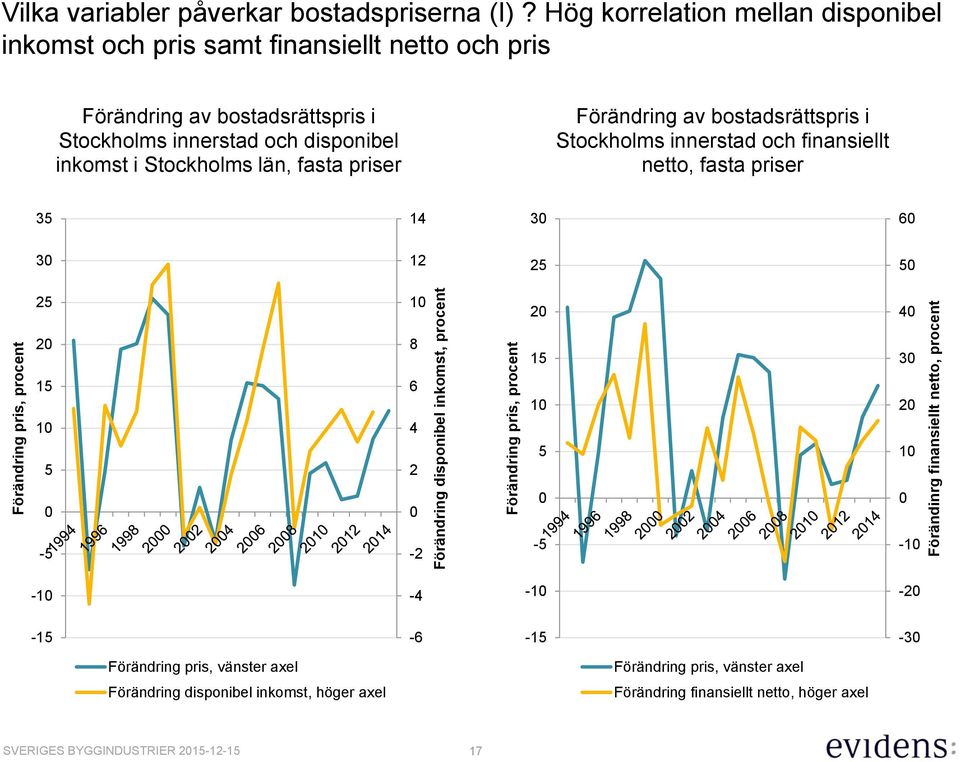 fasta priser Förändring av bostadsrättspris i Stockholms innerstad och finansiellt netto, fasta priser 35 14 30 60 30 12 25 50 25 10 20 40 20 8 15 30 15 10 5 6 4 2 10 5 20 10 0 0