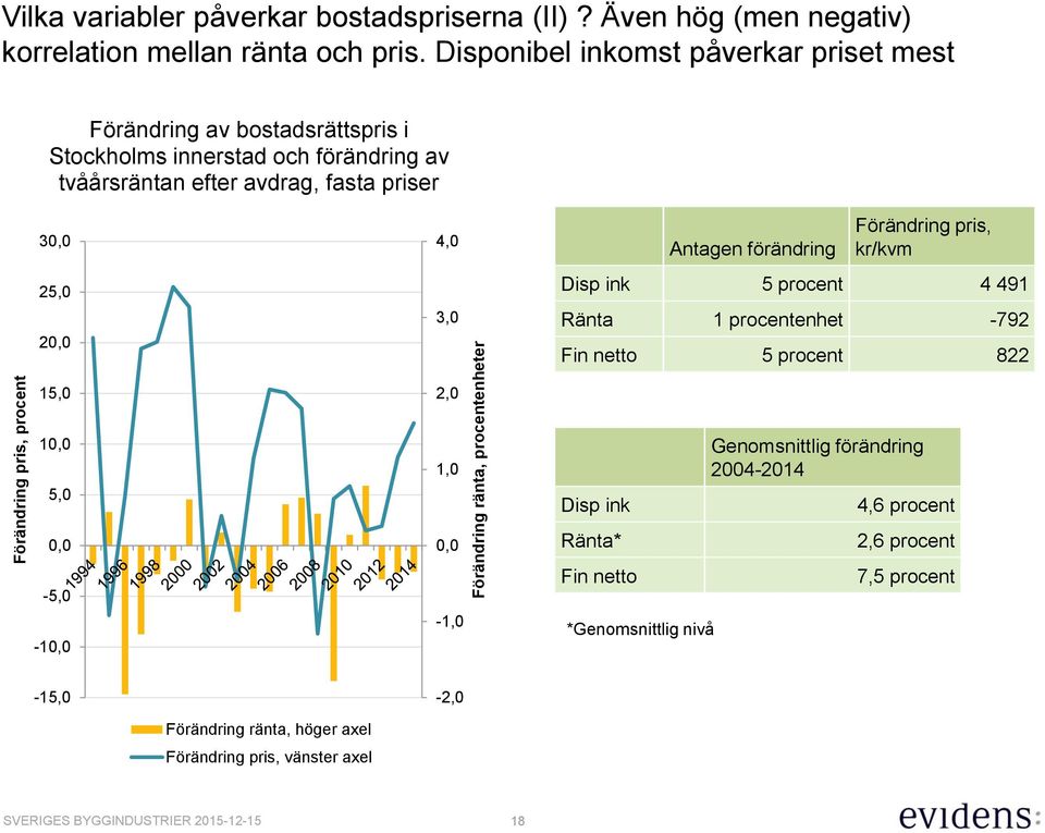 3,0 Antagen förändring Förändring pris, kr/kvm Disp ink 5 procent 4 491 Ränta 1 procentenhet -792 Fin netto 5 procent 822 15,0 2,0 10,0 5,0 0,0-5,0-10,0 1,0 0,0-1,0 Disp