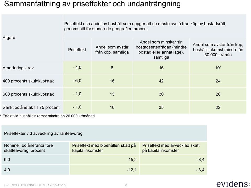 Amorteringskrav - 4,0 8 16 10* 400 procents skuldkvotstak - 6,0 16 42 24 600 procents skuldkvotstak - 1,0 13 30 20 Sänkt bolånetak till 75 procent - 1,0 10 35 22 * Effekt vid hushållsinkomst mindre