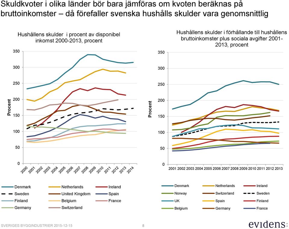 2001-2013, procent 300 300 250 250 200 200 150 150 100 100 50 50 0 0 2001 2002 2003 2004 2005 2006 2007 2008 2009 2010 2011 2012 2013 Denmark Netherlands Ireland