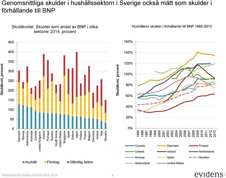 Sverige också mätt som skulder i förhållande till BNP 450 Skuldkvoter, Skulder som andel av BNP i olika sektorer 2014, procent 160% Hushållens skulder i förhållande till BNP 1995-2013 400
