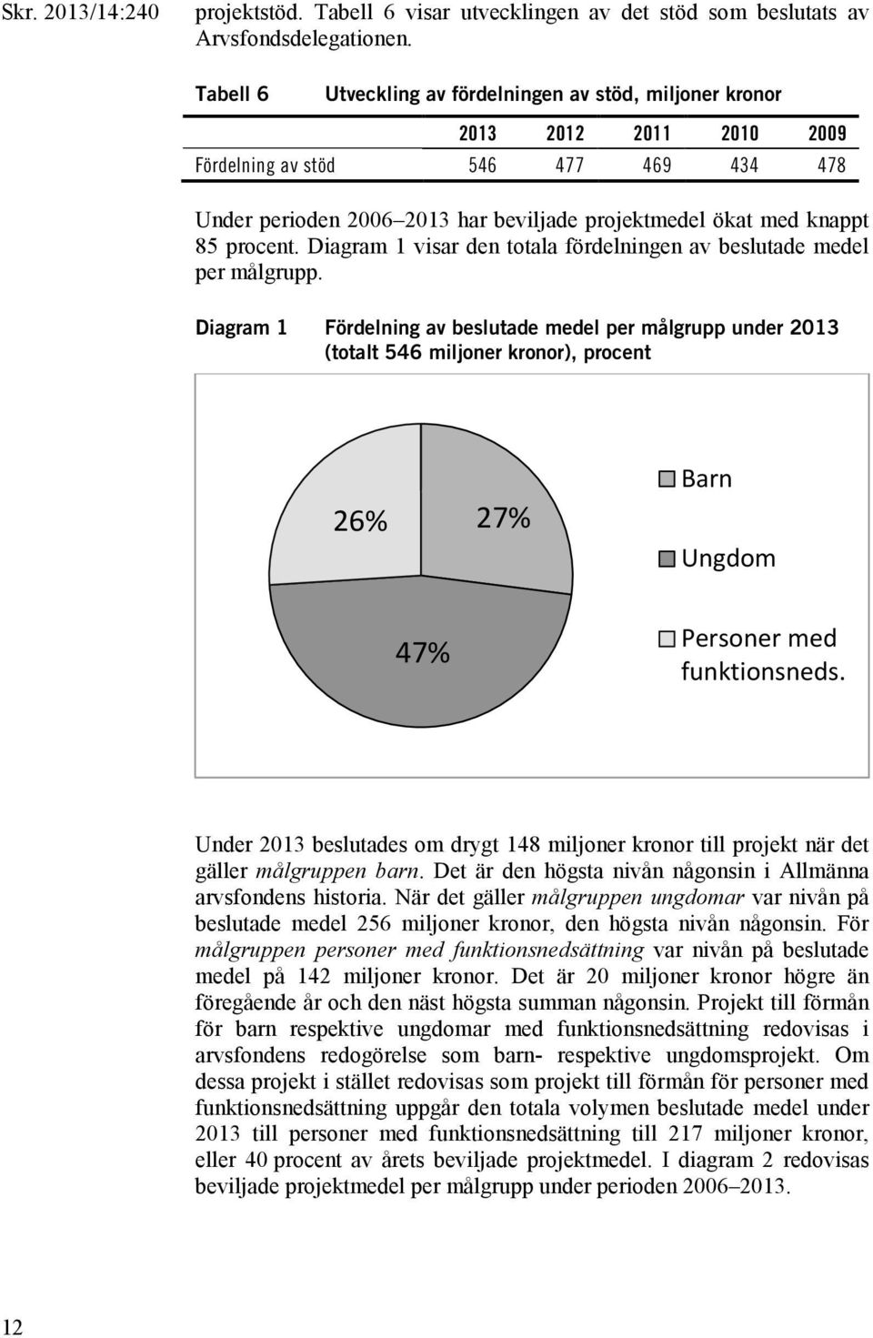 procent. Diagram 1 visar den totala fördelningen av beslutade medel per målgrupp.