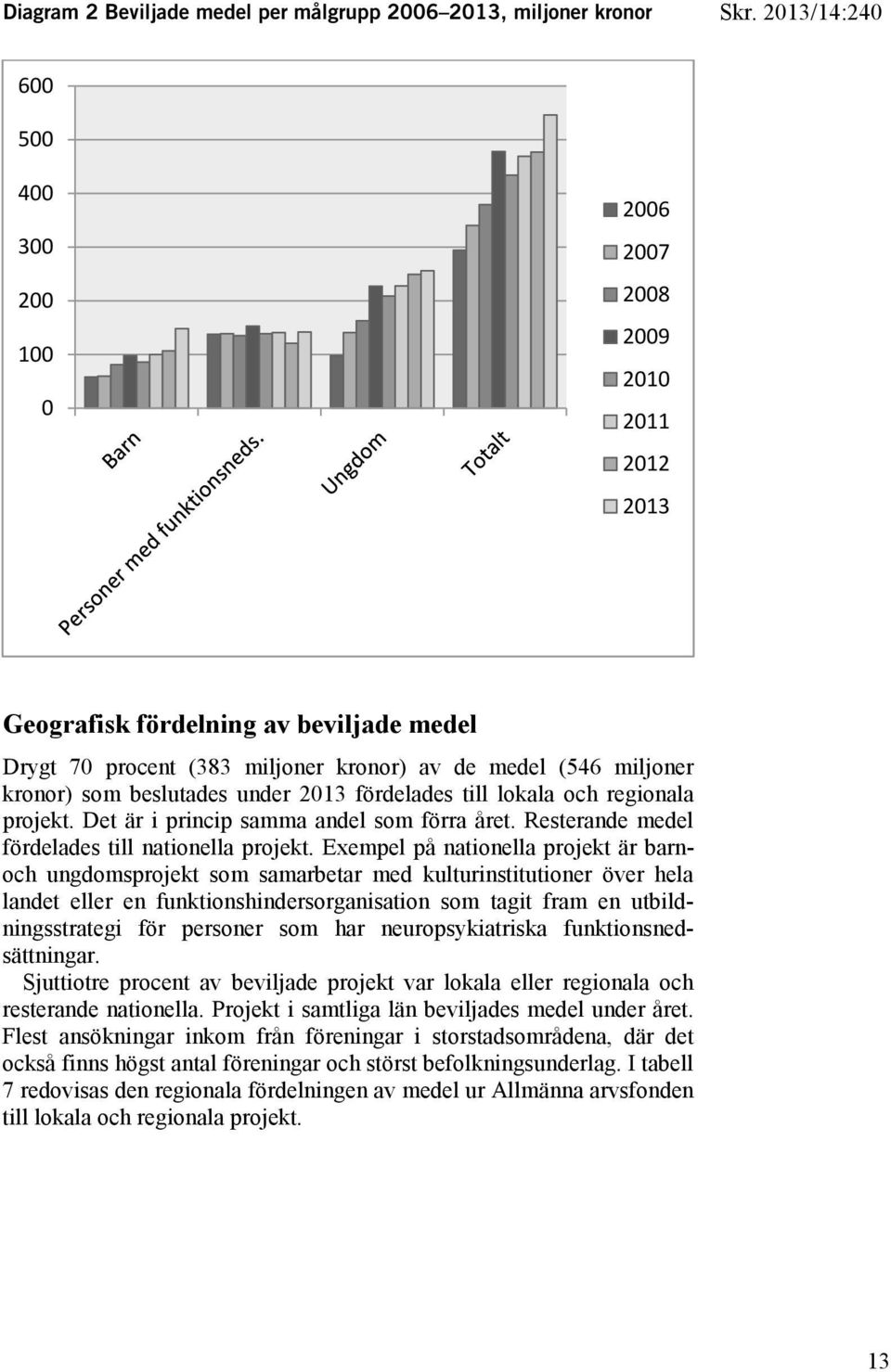 beslutades under 2013 fördelades till lokala och regionala projekt. Det är i princip samma andel som förra året. Resterande medel fördelades till nationella projekt.