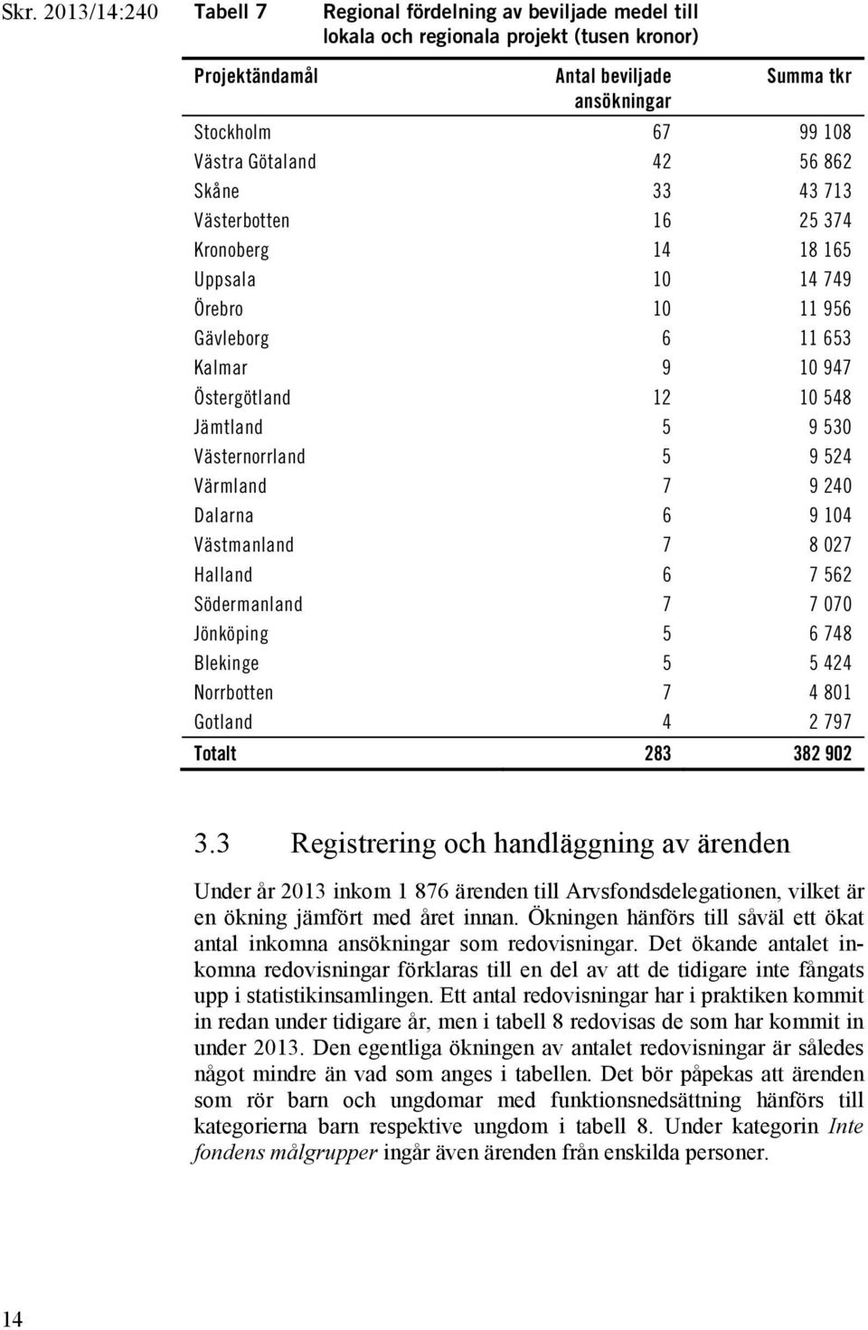 Västernorrland 5 9 524 Värmland 7 9 240 Dalarna 6 9 104 Västmanland 7 8 027 Halland 6 7 562 Södermanland 7 7 070 Jönköping 5 6 748 Blekinge 5 5 424 Norrbotten 7 4 801 Gotland 4 2 797 Totalt 283 382