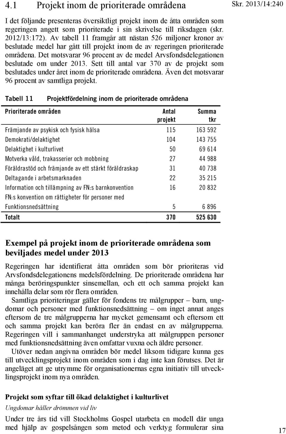 Av tabell 11 framgår att nästan 526 miljoner kronor av beslutade medel har gått till projekt inom de av regeringen prioriterade områdena.