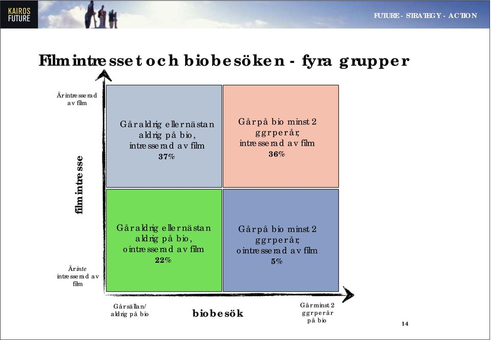 gruppen ointresserad (25%) av film Mest lågutbildade 22% (36% grundskola, 22% högskola) Går på bio minst 2 ggr per år,