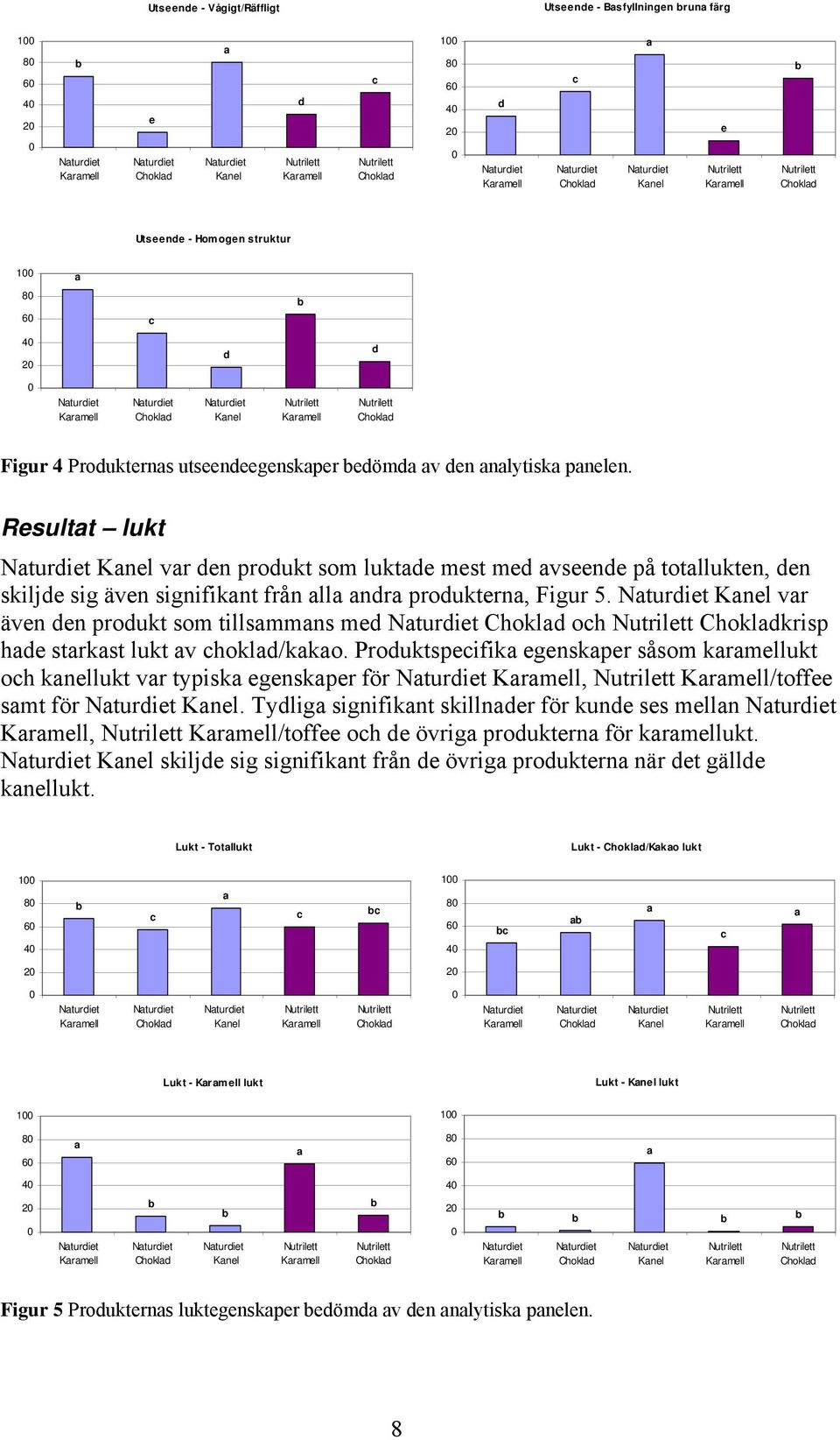 Naturdiet Kanel Nutrilett Karamell Nutrilett Choklad Figur 4 Produkternas utseendeegenskaper bedömda av den analytiska panelen.