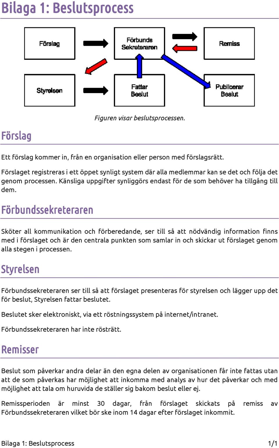 Förbundssekreteraren Sköter all kommunikation och förberedande, ser till så att nödvändig information finns med i förslaget och är den centrala punkten som samlar in och skickar ut förslaget genom