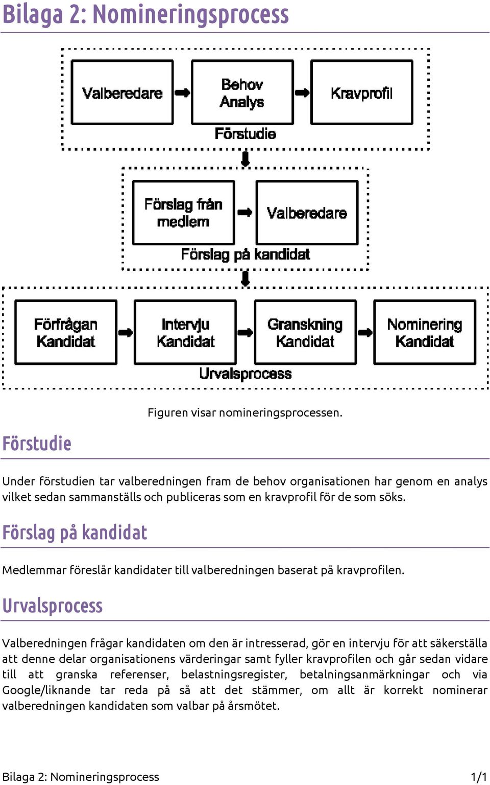 Förslag på kandidat Medlemmar föreslår kandidater till valberedningen baserat på kravprofilen.