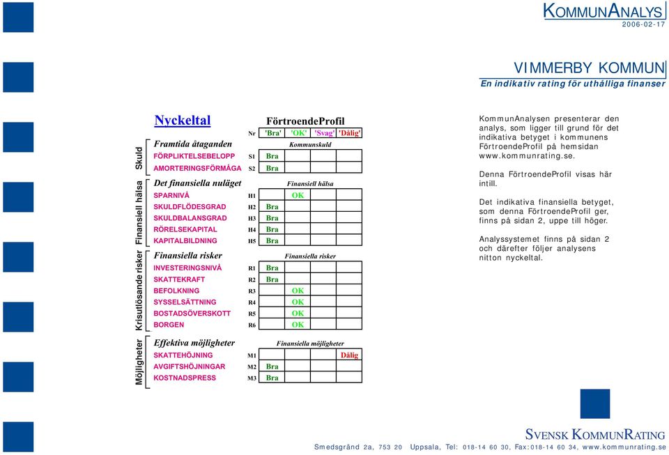 KAPITALBILDNING H5 Bra Finansiella risker INVESTERINGSNIVÅ R1 Bra SKATTEKRAFT R2 Bra BEFOLKNING R3 OK SYSSELSÄTTNING R4 OK BOSTADSÖVERSKOTT R5 OK BORGEN R6 OK Effektiva möjligheter SKATTEHÖJNING M1