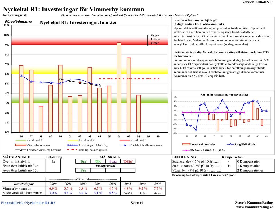 (Årlig framtida kostnadsökningsrisk) Nyckeltalet är nettoinvesteringar i procent av totala intäkter. Nyckeltalet indikerar bl a om kommunen drar på sig stora framtida drift- och underhållskostnader.