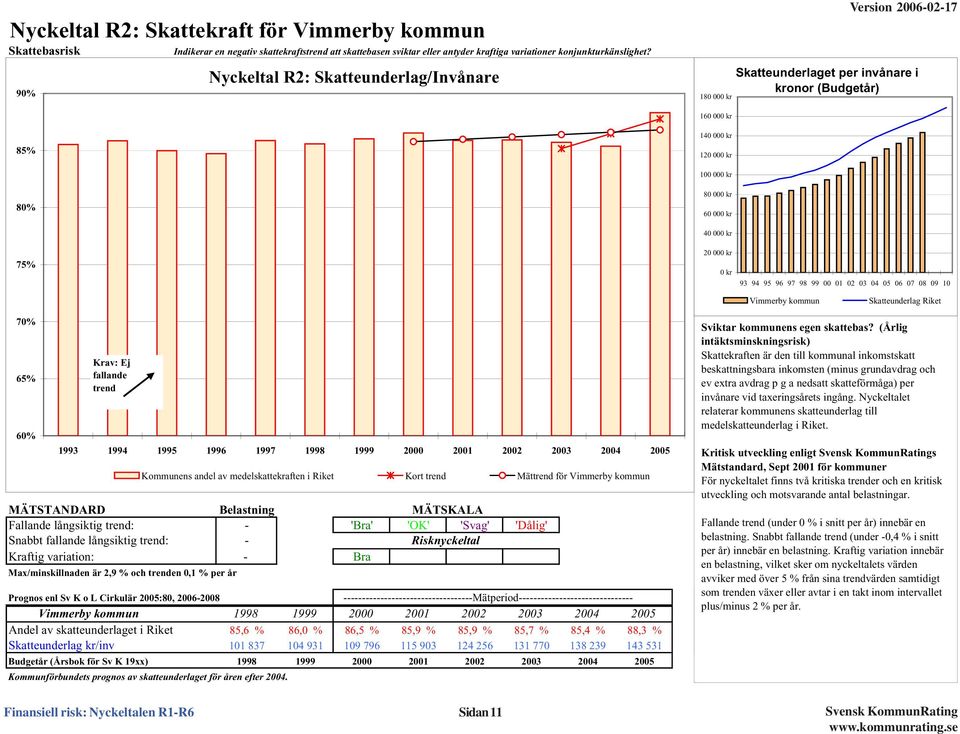 Vimmerby kommun Skatteunderlag Riket 7% 65% 6% Krav: Ej fallande trend 1993 1994 1995 1996 1997 1998 1999 2 21 22 23 24 25 MÄTSTANDARD Belastning MÄTSKALA Fallande långsiktig trend: - 'Bra' 'OK'