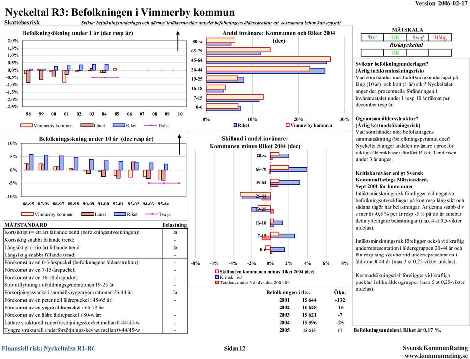 resp år) 86-95 87-96 88-97 89-98 9-99 91-92-1 93-2 94-3 95-4 Vimmerby kommun Länet Riket Två ja 1,91 MÄTSTANDARD Belastning Kortsiktigt (= ett år) fallande trend (befolkningsutvecklingen): Ja