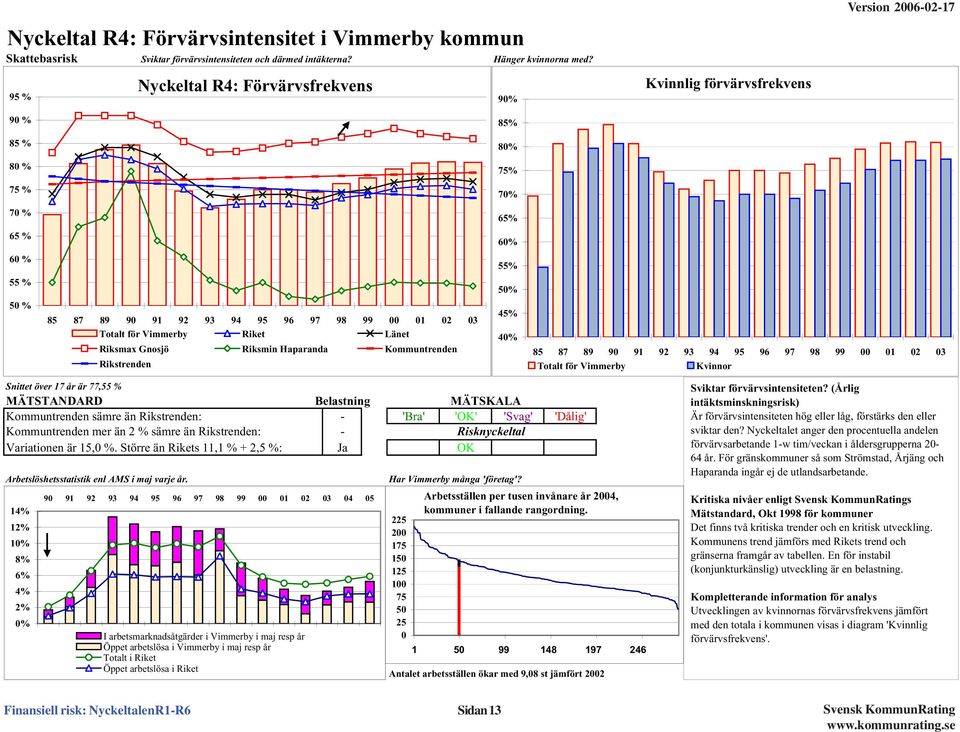 Riket Länet Riksmax Gnosjö Riksmin Haparanda Kommuntrenden Rikstrenden 5% 45% 4% 85 87 89 9 91 92 93 94 95 96 97 98 99 1 2 3 Totalt för Vimmerby Kvinnor Snittet över 17 år är 77,55 % MÄTSTANDARD