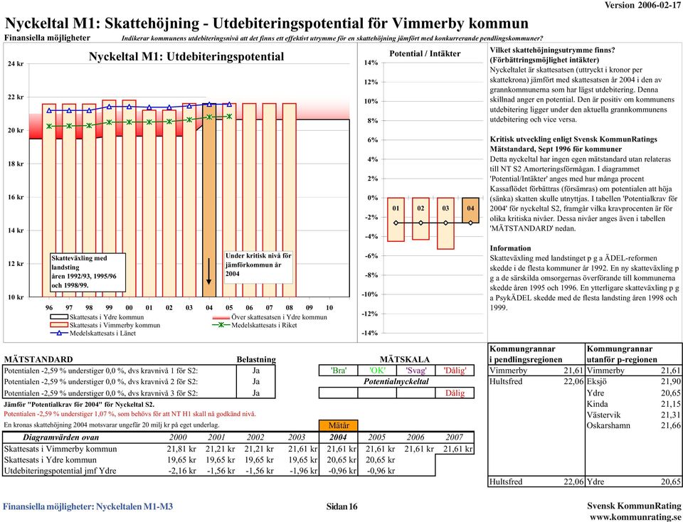 Nyckeltal M1: Utdebiteringspotential Under kritisk nivå för jämförkommun år 24 96 97 98 99 1 2 3 4 5 6 7 8 9 1 Skattesats i Ydre kommun Över skattesatsen i Ydre kommun Skattesats i Vimmerby kommun