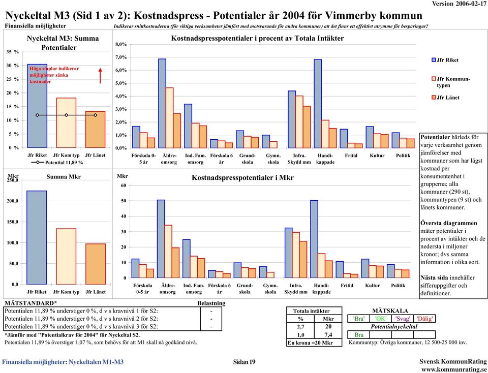 35 % 3 % 25 % 2 % 15 % Nyckeltal M3: Summa Potentialer Höga staplar indikerar möjligheter sänka kostnader 8,% 7,% 6,% 5,% 4,% 3,% Kostnadspresspotentialer i procent av Totala Intäkter Jfr Riket Jfr