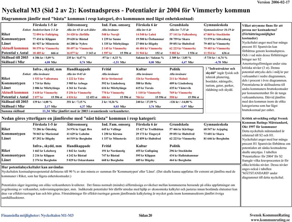 omsorg Förskola 6 år Grundskola Gymnasieskola Enhet: Inskrivet barn 1-5 år Alla inv 65 år och äldre Alla invånare Alla inv 6 år Alla inv 7-15 år Gymnasieelever 16-19 år Riket 72 94 kr Falköping 34 42