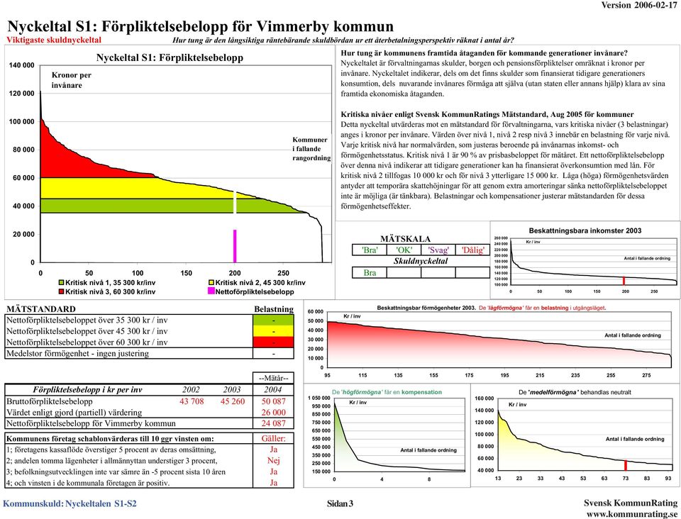 Nyckeltalet är förvaltningarnas skulder, borgen och pensionsförpliktelser omräknat i kronor per invånare.