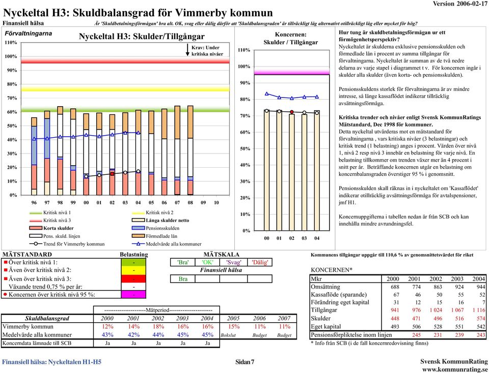 Förvaltningarna 11% 1% 9% 8% 7% 6% 5% 4% 3% 2% 1% % Nyckeltal H3: Skulder/Tillgångar 96 97 98 99 1 2 3 4 5 6 7 8 9 1 Kritisk nivå 1 Kritisk nivå 2 Kritisk nivå 3 Korta skulde