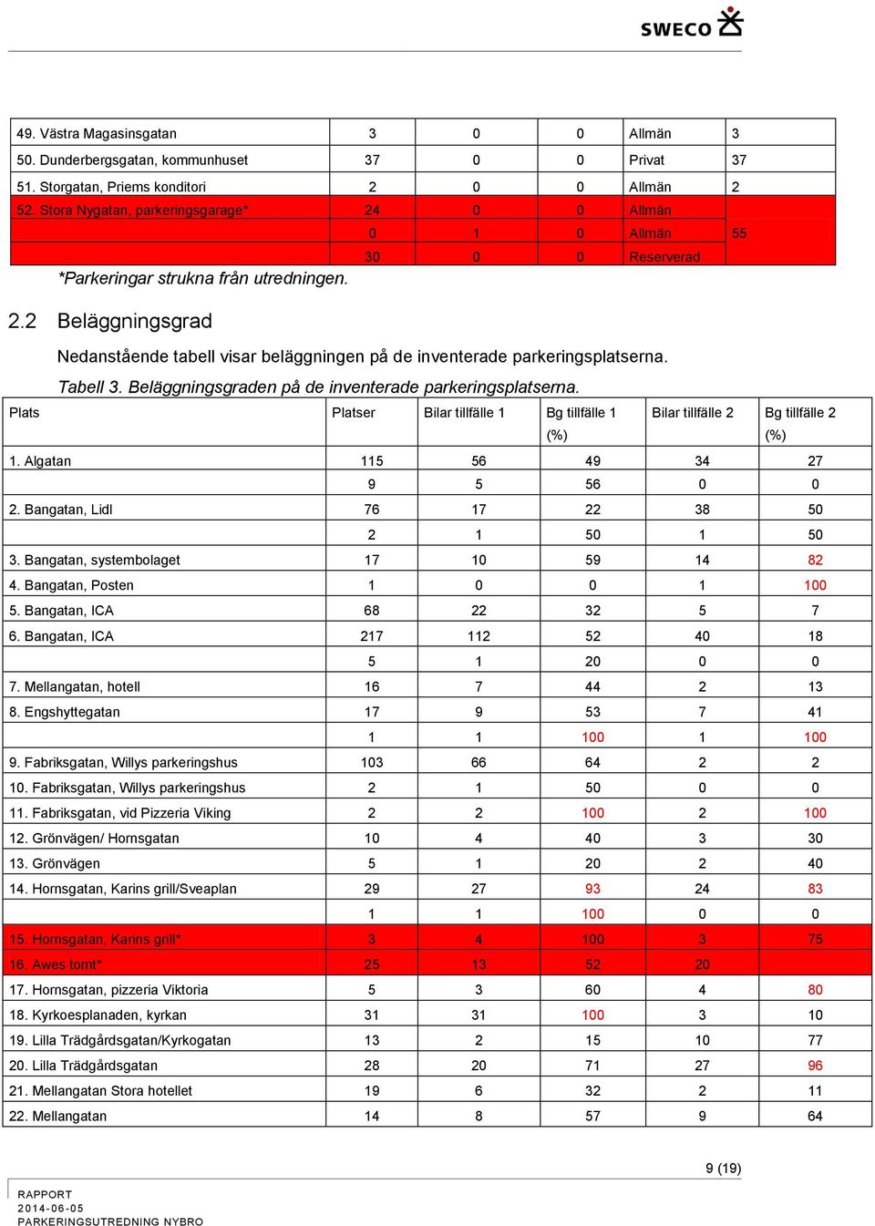 Tabell 3. Beläggningsgraden på de inventerade parkeringsplatserna. Plats Platser Bilar tillfälle 1 Bg tillfälle 1 (%) Bilar tillfälle 2 Bg tillfälle 2 (%) 1. Algatan 115 56 49 34 27 9 5 56 0 0 2.