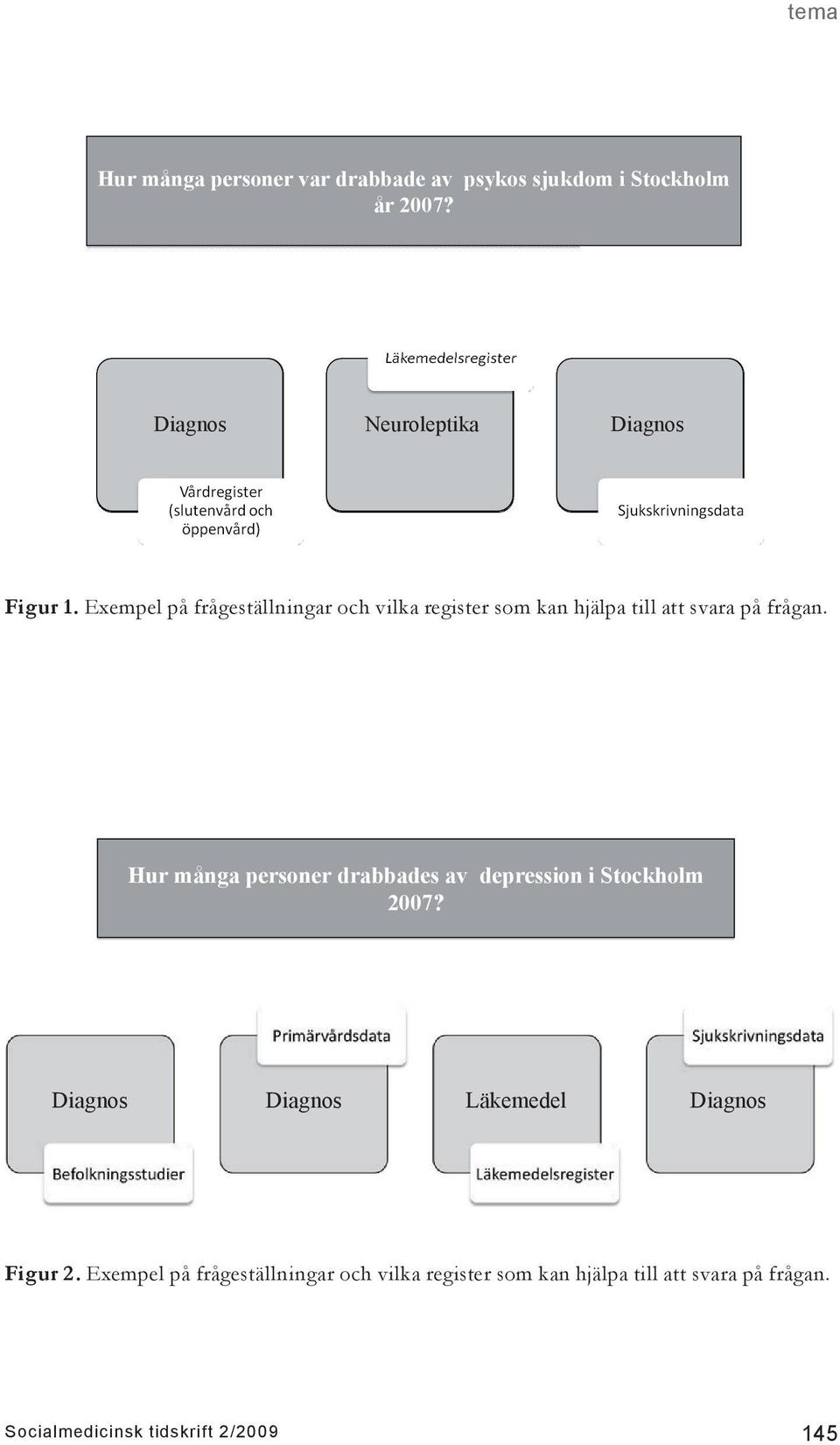 Exempel på frågeställningar och vilka register som kan hjälpa till att svara på frågan.