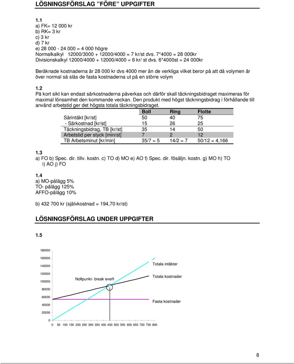 6*4000st = 24 000kr Beräknade kostnaderna är 28 000 kr dvs 4000 mer än de verkliga vilket beror på att då volymen är över normal så slås de fasta kostnaderna ut på en större volym 1.