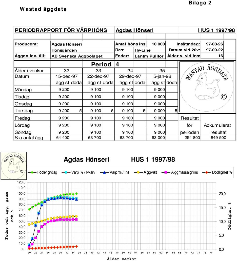 vid ins: 16 Period 4 Ålder i veckor Datum 32 15-dec-97 ägg st döda 33 22-dec-97 ägg st döda 34 29-dec-97 ägg st döda 35 5-jan-98 ägg st döda Måndag 9 200 9 100 9 100 9 000 Tisdag 9 200 9 100 9 100 9