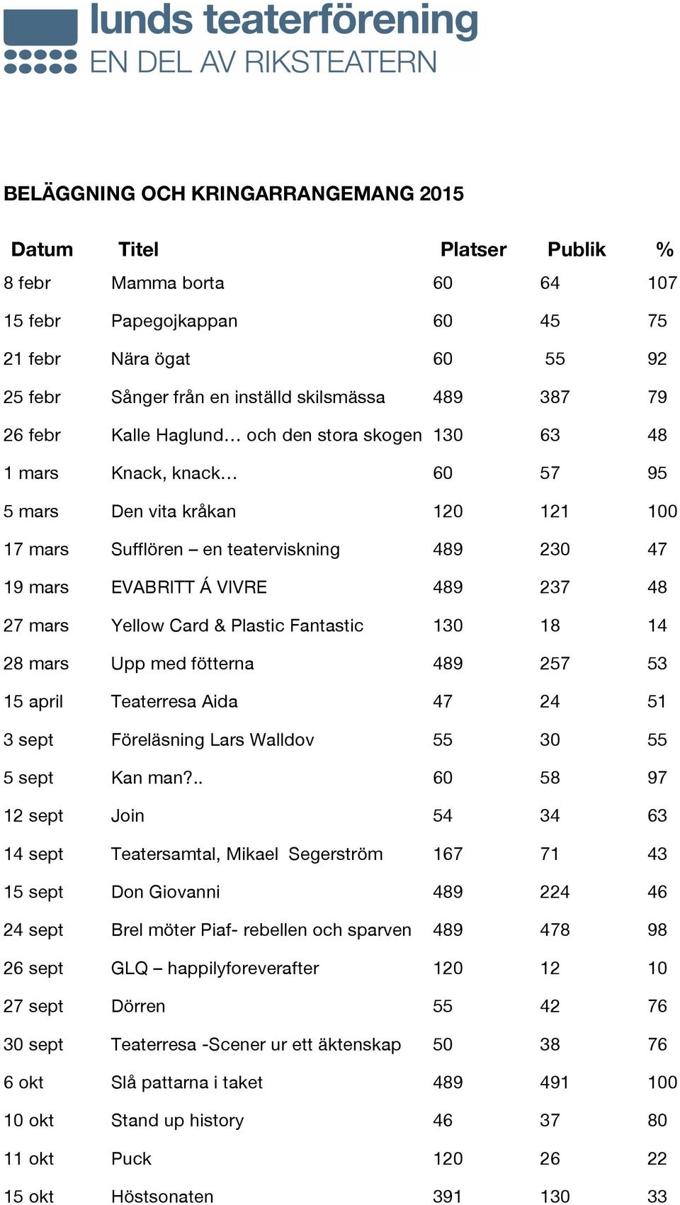 237 48 27 mars Yellow Card & Plastic Fantastic 130 18 14 28 mars Upp med fötterna 489 257 53 15 april Teaterresa Aida 47 24 51 3 sept Föreläsning Lars Walldov 55 30 55 5 sept Kan man?