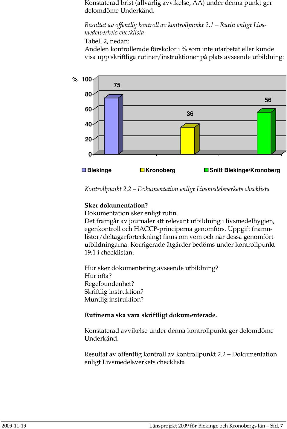 % 100 80 60 75 36 56 40 20 0 Blekinge Kronoberg Snitt Blekinge/Kronoberg Kontrollpunkt 2.2 Dokumentation enligt Livsmedelsverkets checklista Sker dokumentation? Dokumentation sker enligt rutin.