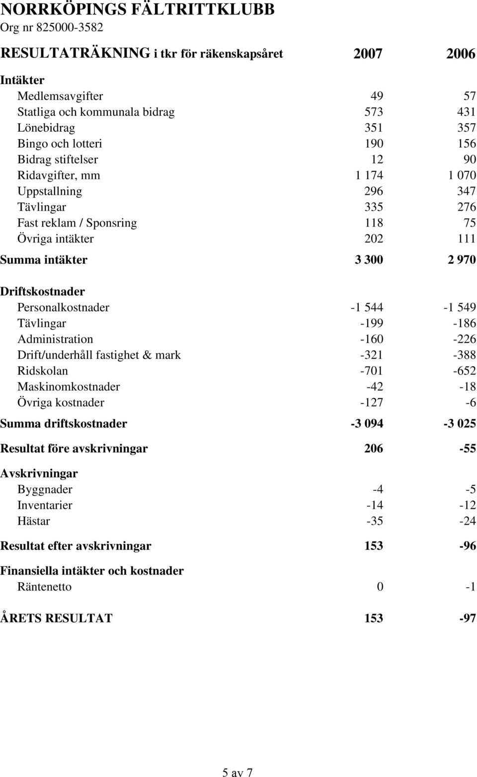 -1 544-1 549 Tävlingar -199-186 Administration -160-226 Drift/underhåll fastighet & mark -321-388 Ridskolan -701-652 Maskinomkostnader -42-18 Övriga kostnader -127-6 Summa driftskostnader -3 094-3