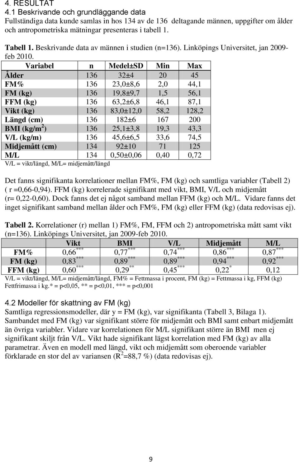 Variabel n Medel±SD Min Max Ålder 136 32±4 20 45 FM% 136 23,0±8,6 2,0 44,1 FM (kg) 136 19,8±9,7 1,5 56,1 FFM (kg) 136 63,2±6,8 46,1 87,1 Vikt (kg) 136 83,0±12,0 58,2 128,2 Längd (cm) 136 182±6 167