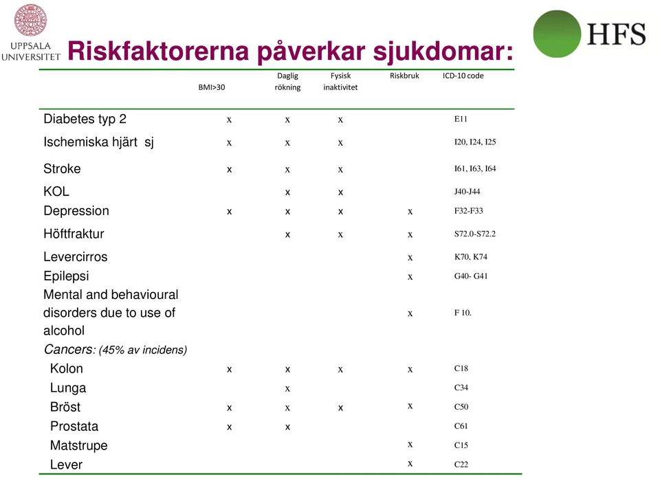 x x x S72.0-S72.2 Levercirros x K70, K74 Epilepsi x G40- G41 Mental and behavioural disorders due to use of x F 10.