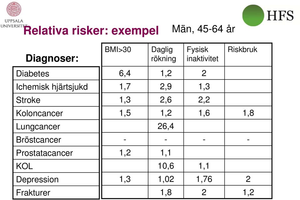 Frakturer BMI>30 Daglig rökning Fysisk inaktivitet Riskbruk 6,4 1,2 2 1,7 2,9