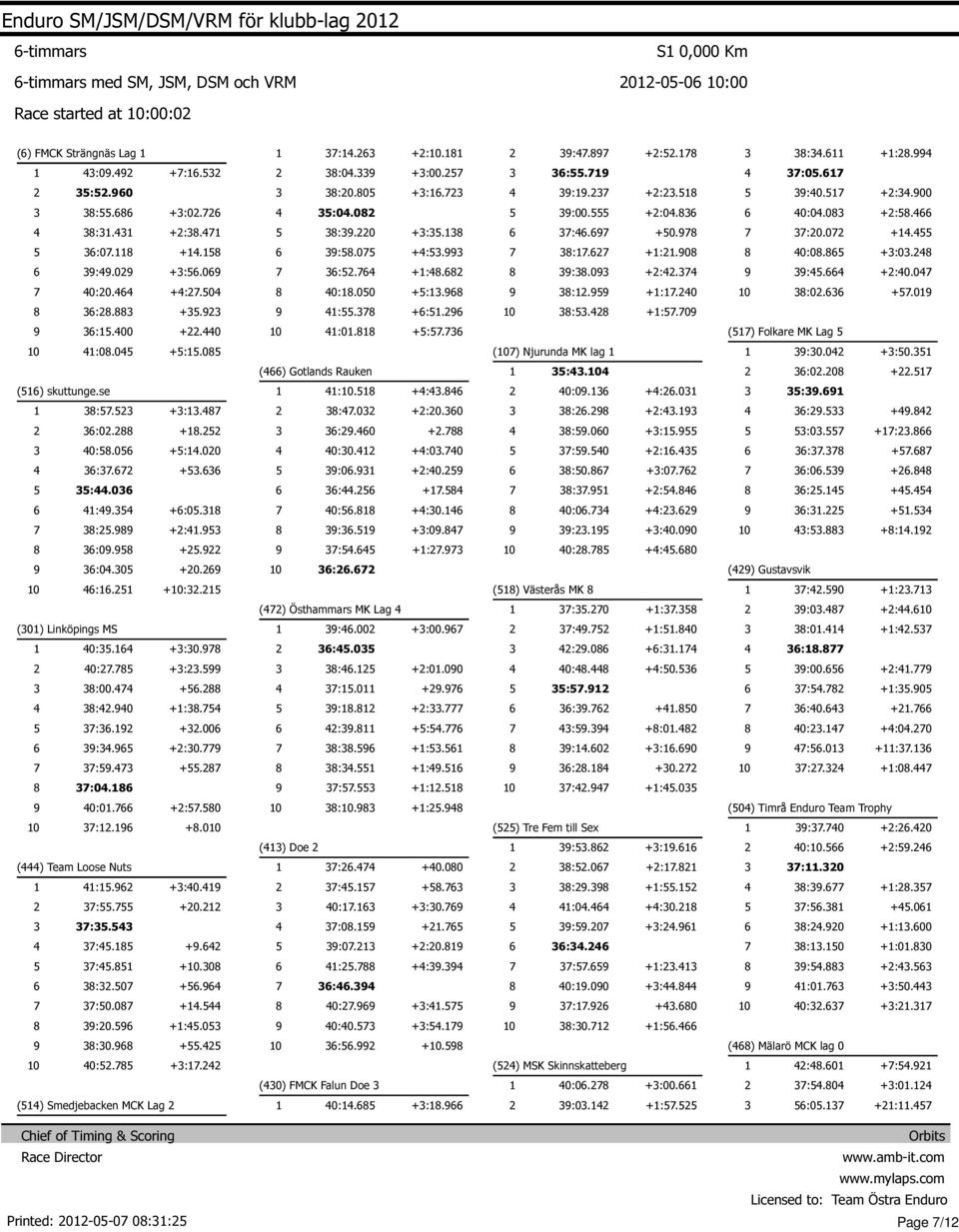 0 +:.0 (0) Njurunda MK lag :0.0 +:0. () Gotlands Rauken :.0 :0.0 +. () skuttunge.se :0. +:. 0:0. +:.0 :. :. +:. :.0 +:0.0 :. +:. :. +. :0. +. :.0 +. :.00 +:. :0. +:. 0:.0 +:.00 0:0. +:0.0 :.0 +:. :. +. :. +. :0. +:0. :0. +:0. :0. +. :.0 :. +. :. +:. :. +. :. +:0. 0:. +:0. 0:0. +:. :. +. :. +:. :. +:0. :. +:0.00 0 :.