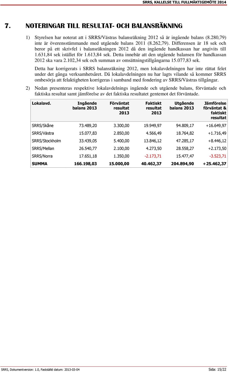 631,84 sek istället för 1.613,84 sek. Detta innebär att den utgående balansen för handkassan 2012 ska vara 2.102,34 sek och summan av omsättningstillgångarna 15.077,83 sek.