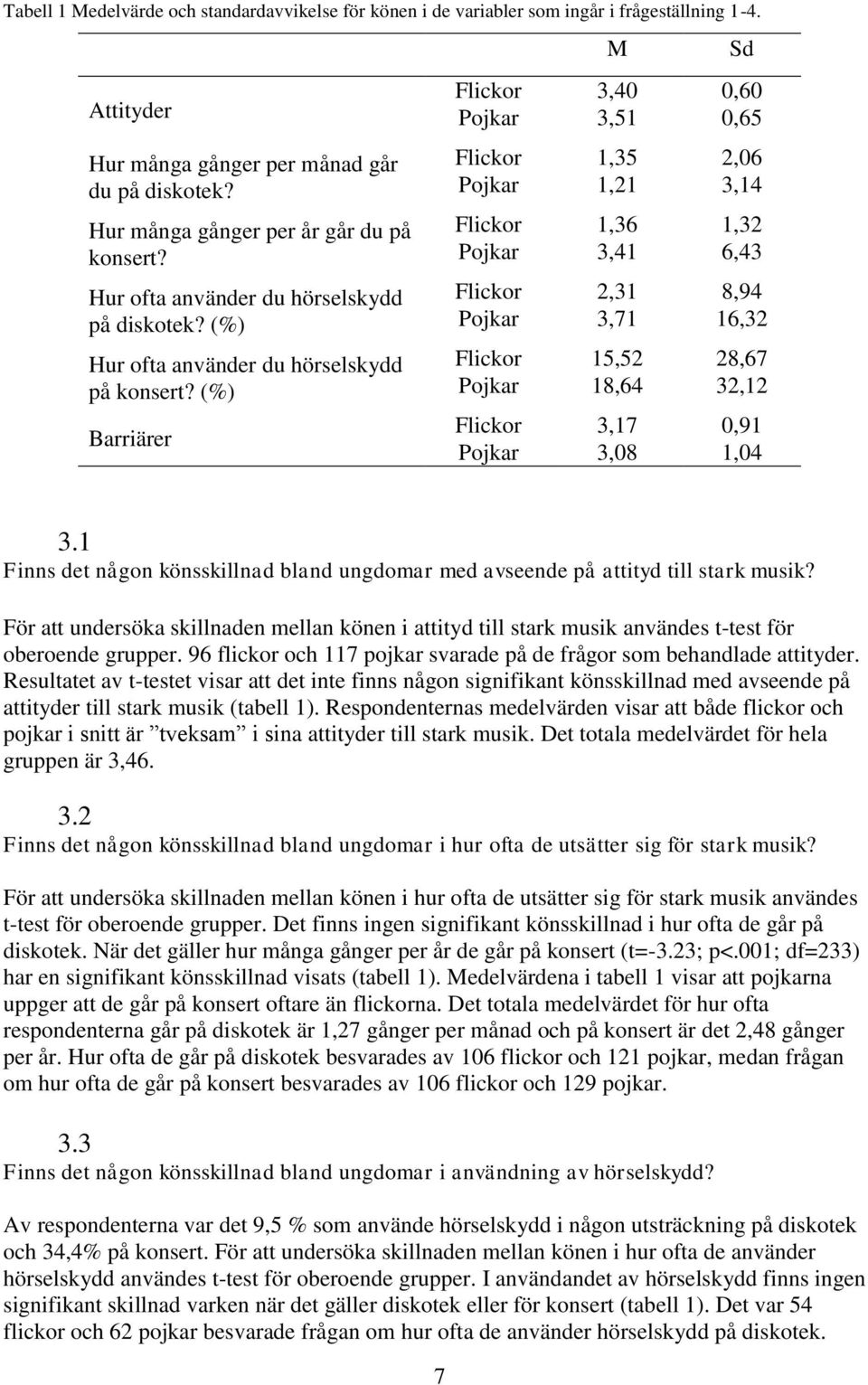 (%) Barriärer M Sd Flickor 3,40 0,60 Pojkar 3,51 0,65 Flickor 1,35 2,06 Pojkar 1,21 3,14 Flickor 1,36 1,32 Pojkar 3,41 6,43 Flickor 2,31 8,94 Pojkar 3,71 16,32 Flickor 15,52 28,67 Pojkar 18,64 32,12