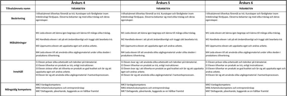 Eleverna bekantar sig med olika träslag och deras egenskaper. M1 Leda eleven att känna igen begrepp och känna till många olika träslag.