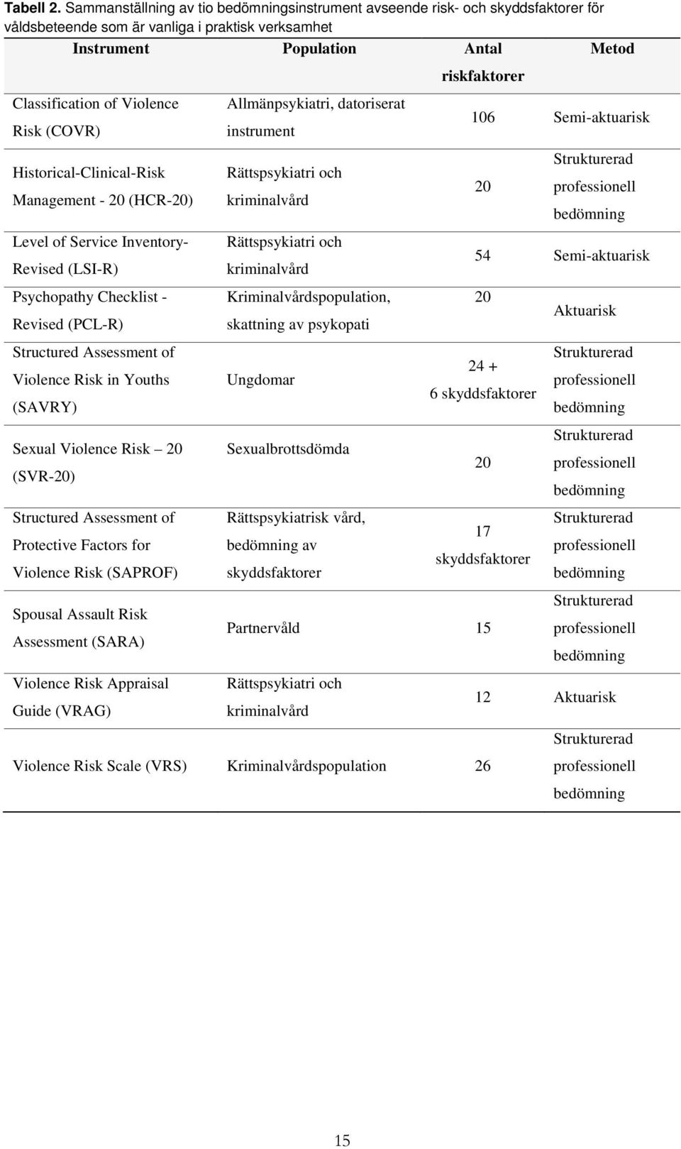 (COVR) Historical-Clinical-Risk Management - 20 (HCR-20) Level of Service Inventory- Revised (LSI-R) Psychopathy Checklist - Revised (PCL-R) Structured Assessment of Violence Risk in Youths (SAVRY)