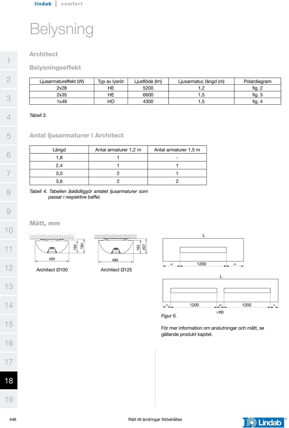 Architekt- Mått, mm L L=0 0 0 Architect Ø0 Architect Ø = 00 = L L= 0 = 00 = 00 0 = Figur. >0 För mer information om anslutningar och mått, se gällande produkt kapitel.