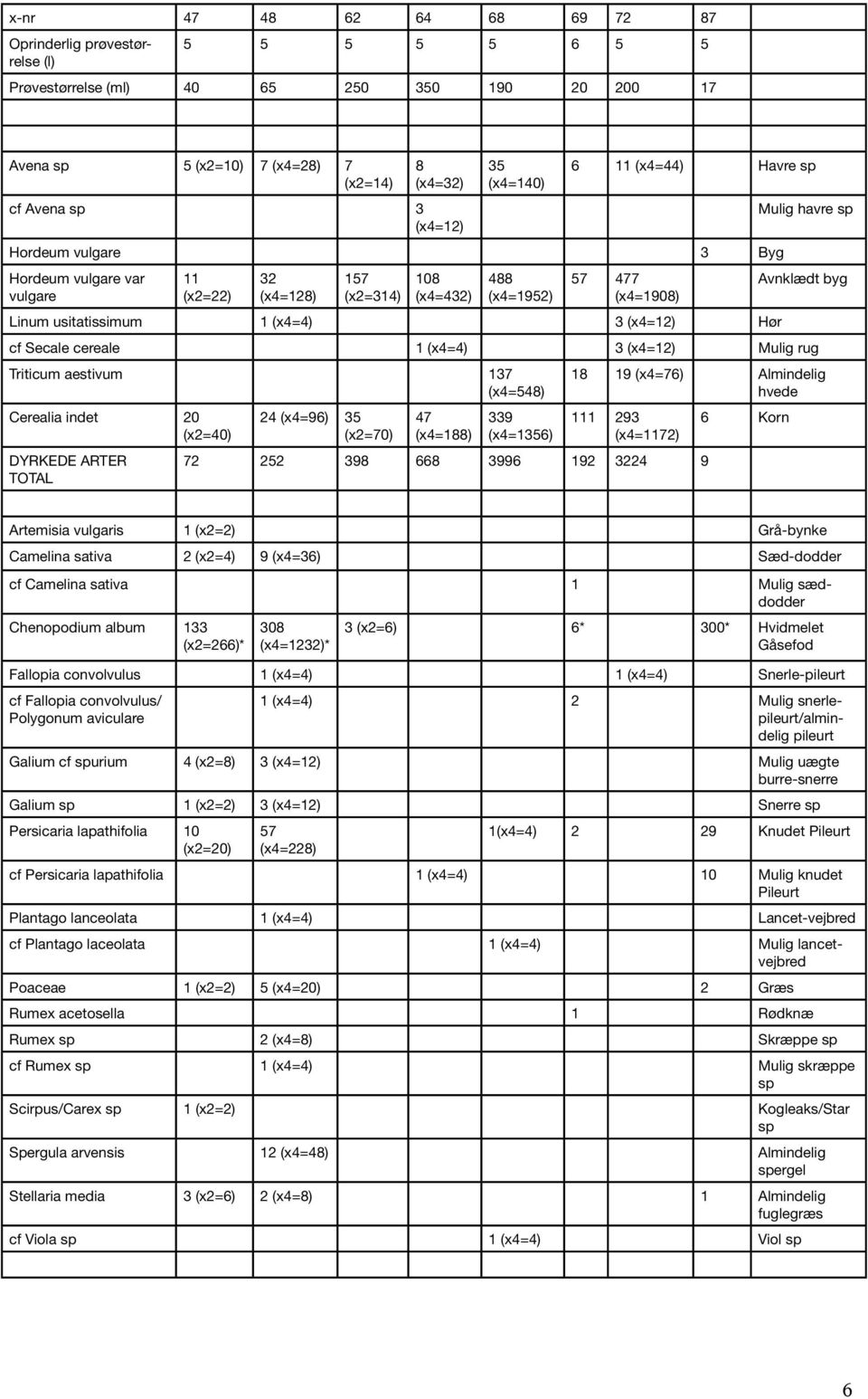 Hør Mulig havre sp Avnklædt byg cf Secale cereale 1 (x4=4) 3 (x4=12) Mulig rug Triticum aestivum 137 (x4=548) Cerealia indet 20 (x2=40) DYRKEDE ARTER TOTAL 24 (x4=96) 35 (x2=70) 47 (x4=188) 339